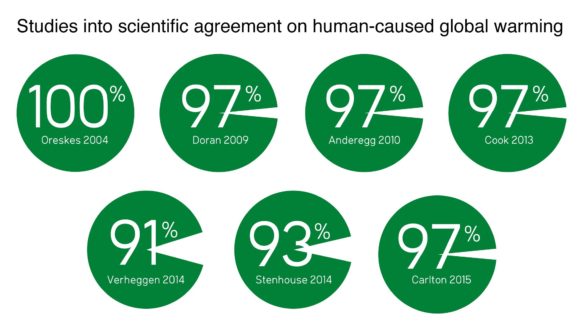 Expert consensus results on the question of human-caused global warming among the previous studies published by the co-authors of Cook et al. (2016). Illustration: John Cook