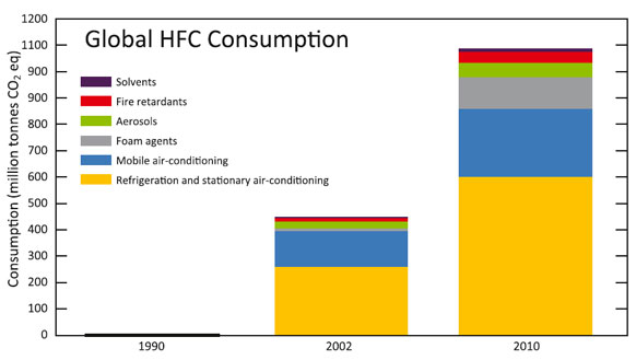 ANvändning av HFC-gaser i hela världen. Källa: CCAC/UNEP, 2011, "HFCs: A Critical Link in Protecting Climate and the Ozone Layer"