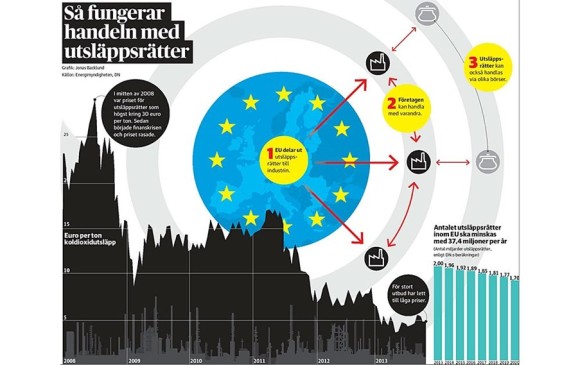 "Handeln med utsläppsrätter har havererat" skrev DN till den här bilden i november 2013. Källa: DN - http://www.dn.se/ekonomi/handeln-med-utslappsratter-har-havererat/