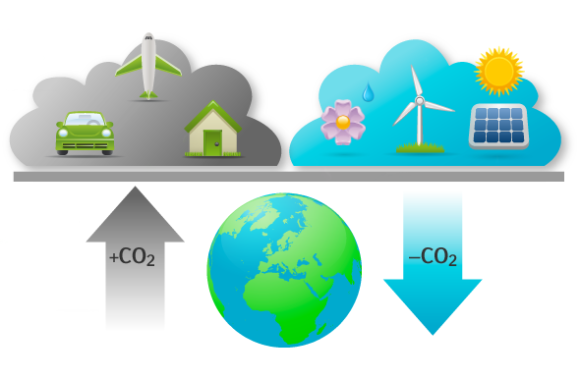 För att bli klimatneutral behöver skadliga utsläpp av växthusgaser kompenseras med minskade utsläpp någon annanstans.