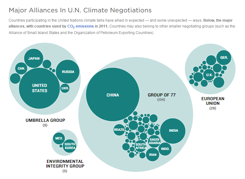 De största landgrupperna i klimatförhandlingarna, storlek i figuren motsvarar ländernas utsläpp av koldioxid. Källa: NPR (UNFCCC, World Bank)