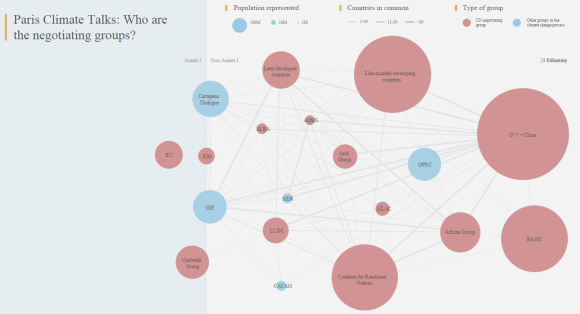 Förhandlingsgrupper (landgrupper) i klimatförhandlingarna. Interaktiv version på CarbonBriefs webbplats (länk nedan)