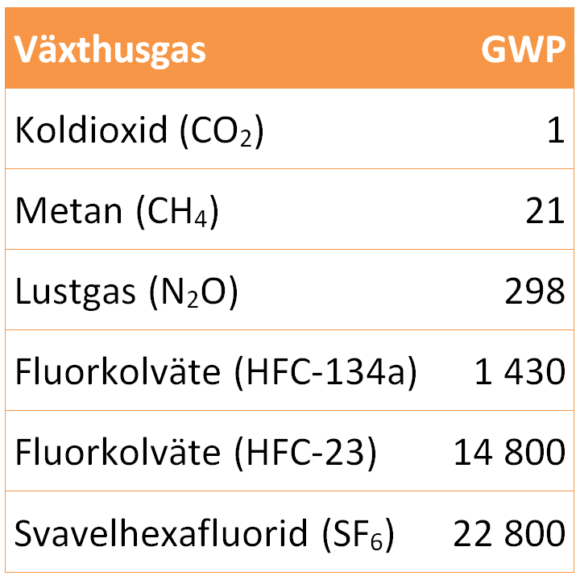 Global Warming Potential (GWP) för de vanligaste växthusgaserna. Data från IPCC.