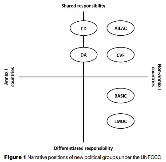 Positioner av LMDC och andra grupper i klimatförhandlingarna. Källa: Lau Øfjord Blaxekjær & Tobias Dan Nielsen (2014): Mapping the narrative positions of new political groups under the UNFCCC