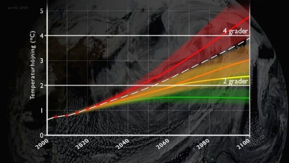 Temperaturscenarier för 2000-talet. Idag är världen på väg mot närmare fyra grader (vit streckad linje). Bildälla: SVT/Torbjörn Johansson