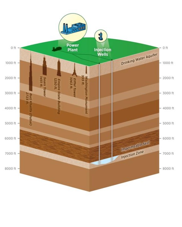 Schema över koldioxidlagring (CCS). Bildkälla: US EPA