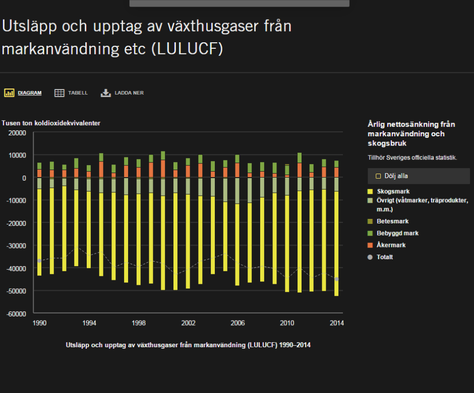 Utsläpp och upptag av växthusgaser från markanvändning etc (LULUCF). Källa: Naturvårdsverket