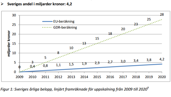 Sveriges andel av den utlovade summan 100 miljarder dollar är 4,2 miljarder kronor per år, från och med 2020.