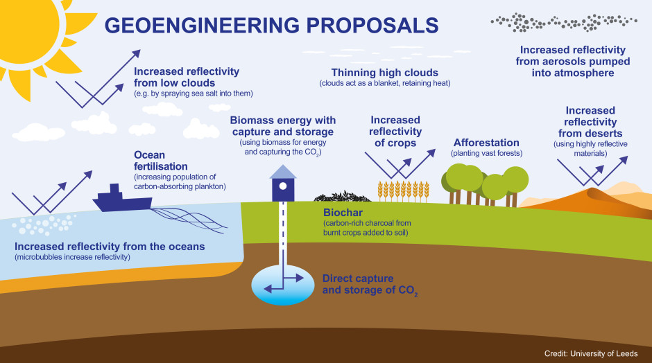 Ett antal av de idéer om geoengineering/klimatmanipulering som finns. Bildkälla: University of Leeds