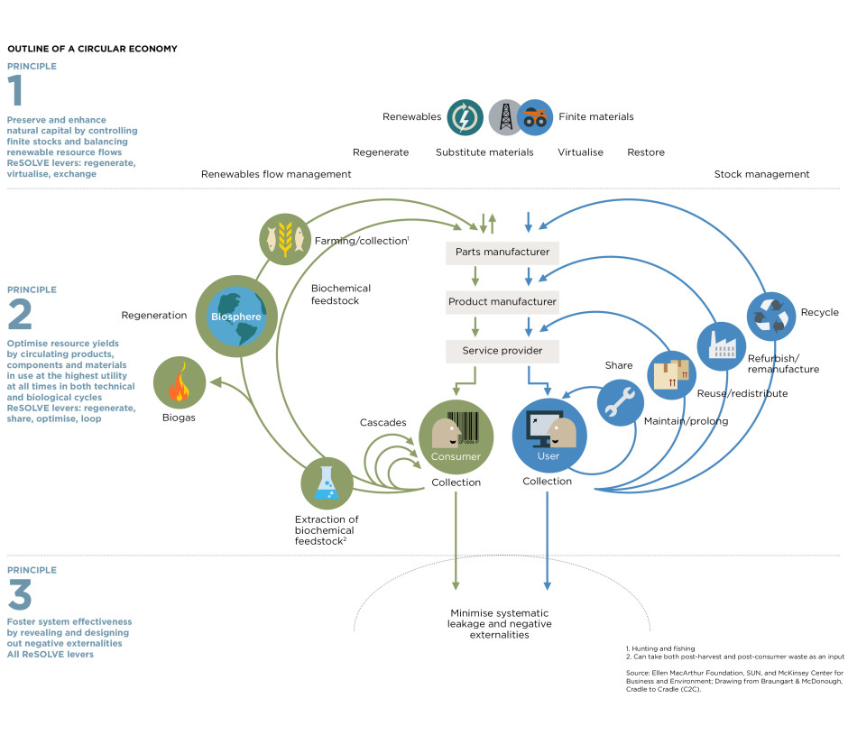 Biologiska och tekniska kretsloppet i den cirkulära ekonomin. Bild: Ellen MacArthur Foundation