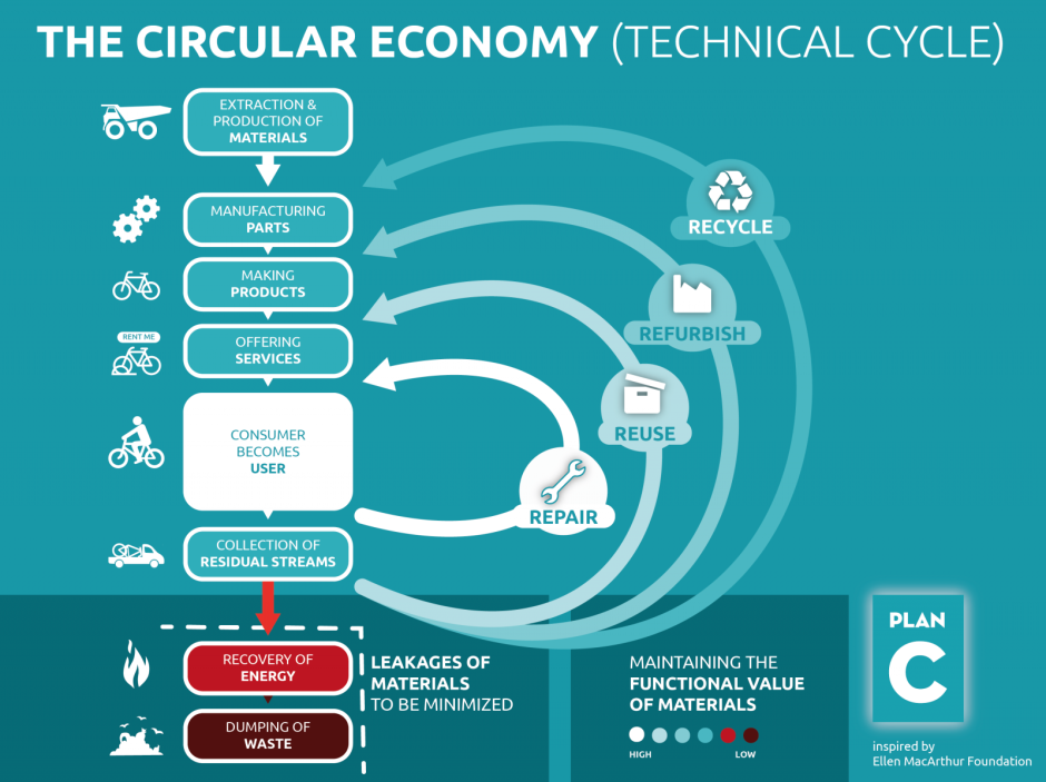 Cirkulär ekonomi, den tekniska delen av kretsloppet. Bild: Plan C
