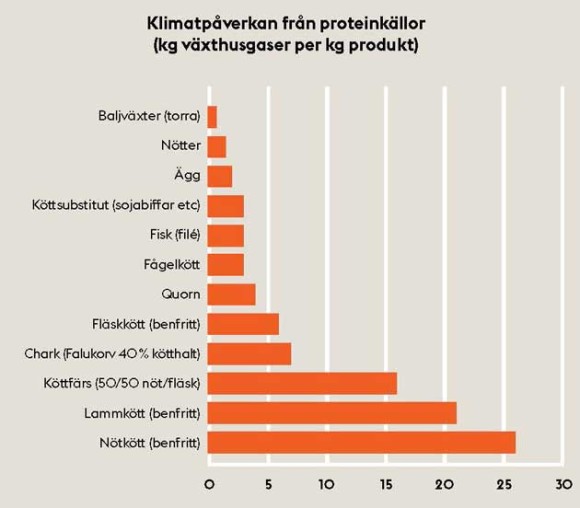 Klimatpåverkan från proteinkällor, kg växthusgaser per kg produkt. Bild: Stockholms stad