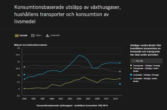 Utsläpp i andra länder från hushållens konsumtion av livsmedel och transporter har ökat kraftigt. Källa: Naturvårdsverket