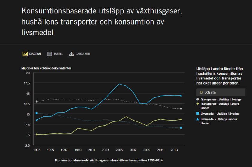 Utsläpp i andra länder från hushållens konsumtion av livsmedel och transporter har ökat kraftigt. Källa: Naturvårdsverket