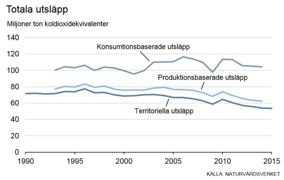 De konsumtionsbaserade utsläppen i Sverige är betydligt högre än de traditionellt beräknade territoriella utsläppen. Källa: Naturvårdsverket