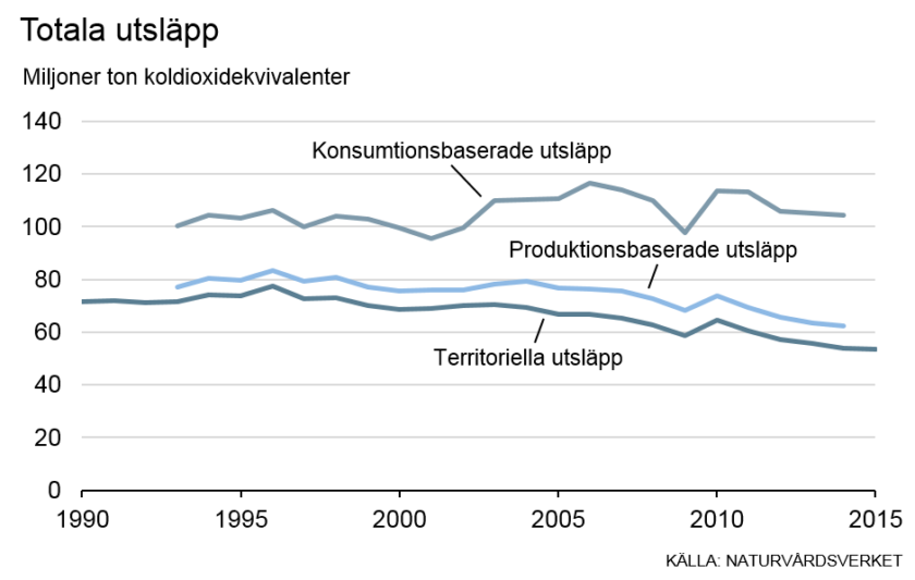 De konsumtionsbaserade utsläppen i Sverige är betydligt högre än de traditionellt beräknade territoriella utsläppen. Källa: Naturvårdsverket